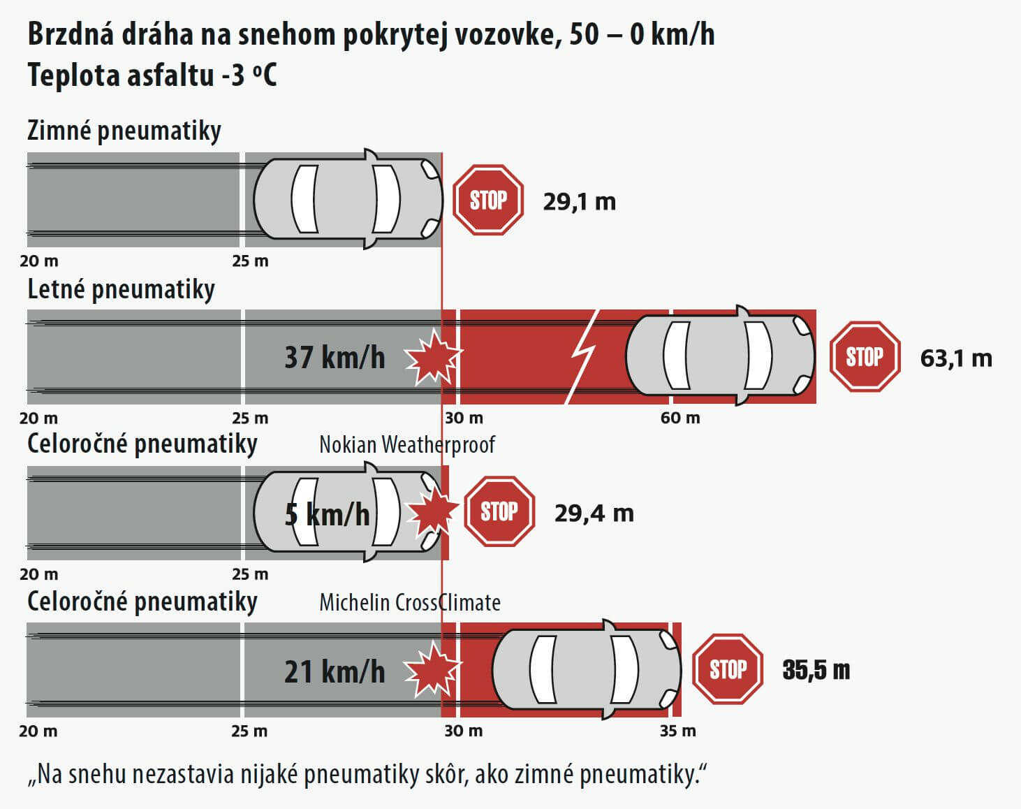 na_snehu_nezastavia_nijake_pneumatiky.jpg