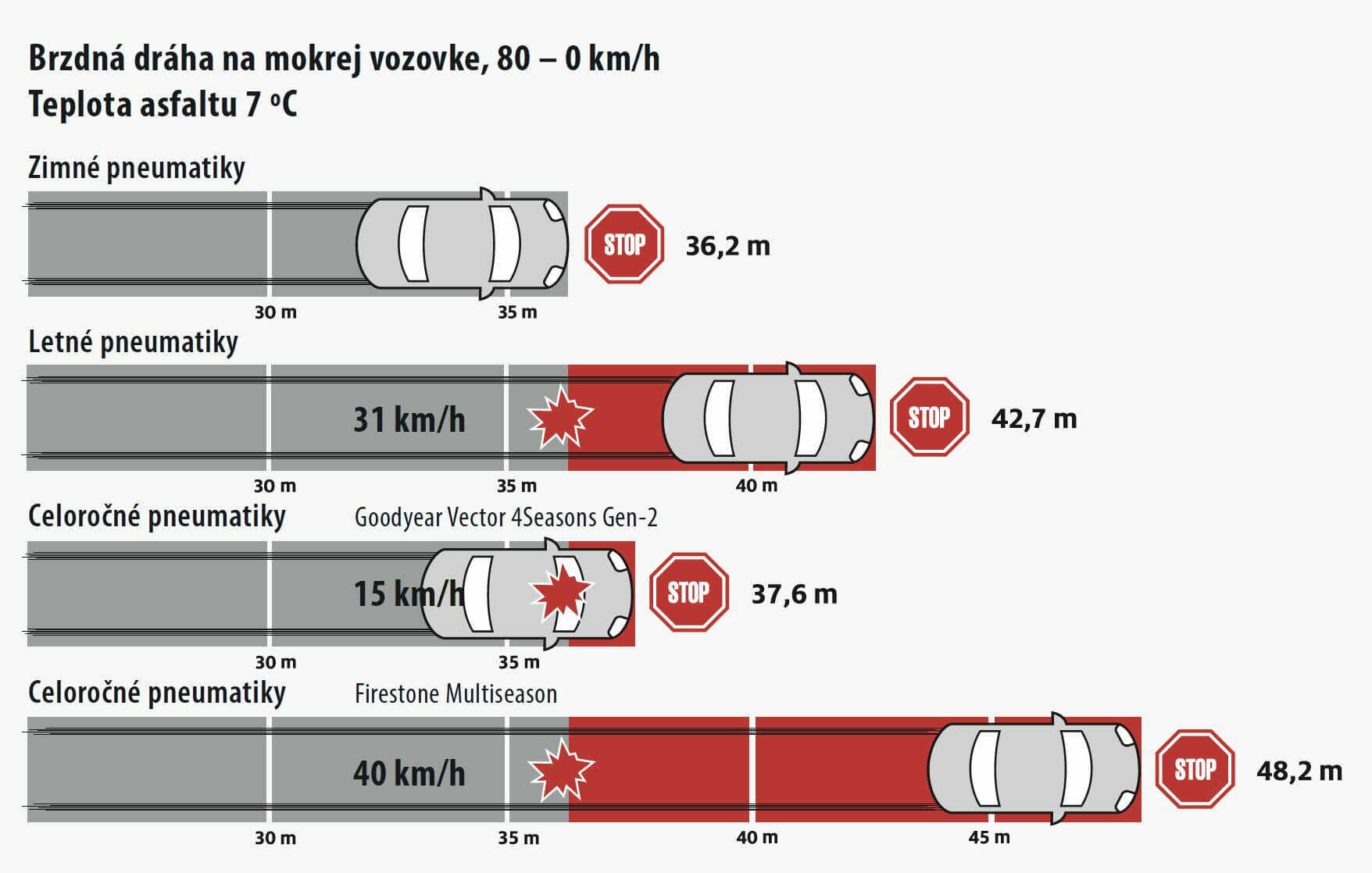 brzdna_draha_na_mokrej_vozovke_7_stupnov.jpg