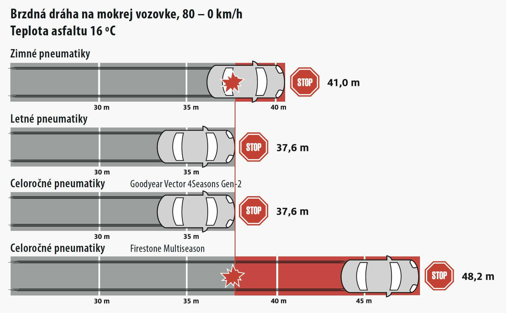 brzdna_draha_na_mokrej_vozovke_16_stupnov.jpg